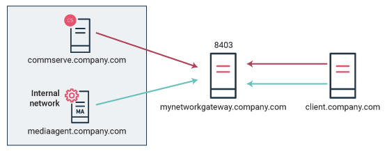 Network Gateway in a Perimeter Network (4)