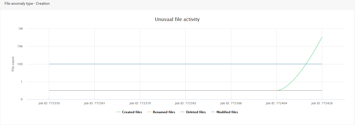 Unusual File Activity Dashboard for Backup Job Anomalies