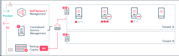 Service Deployment (2)