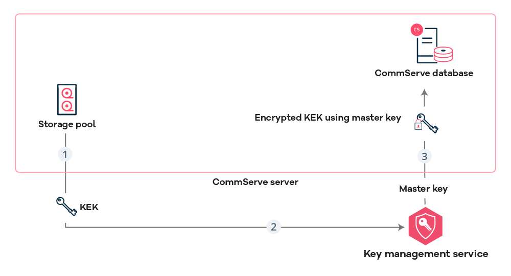 Key Management Flow Diagram