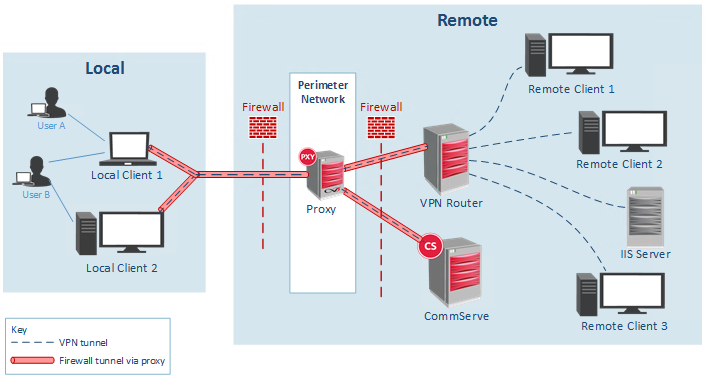 VPN Router and VPN Client (1)