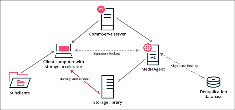 Storage accelerator