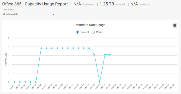 O365 Capacity Usage Report Month to Date Current