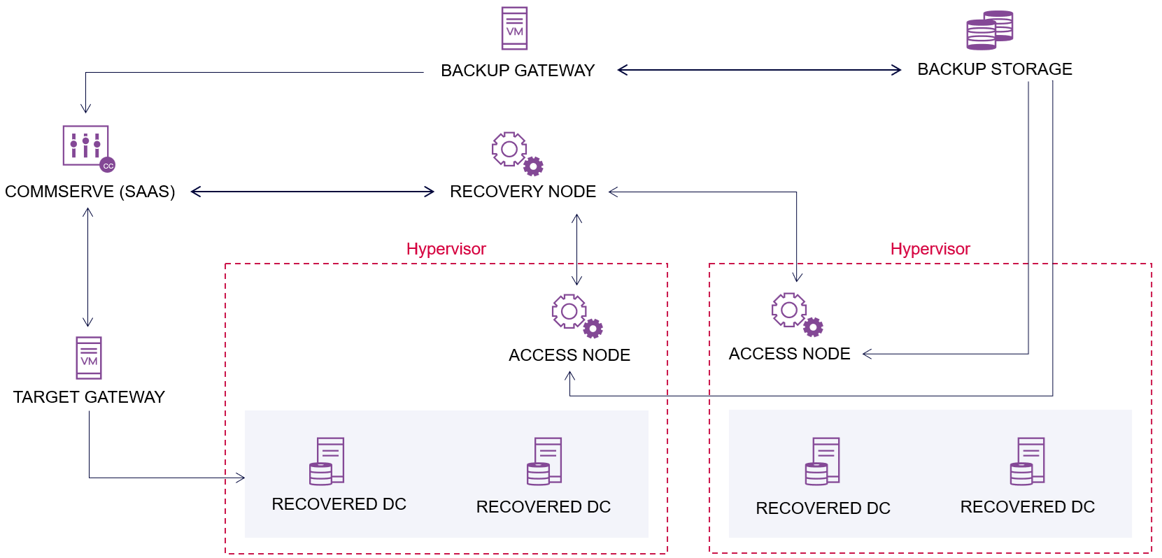 Network diagram of AD forest - multiple access nodes