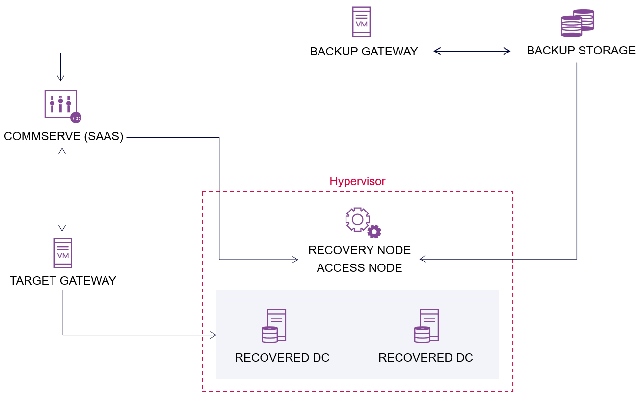 Network diagram of AD forest - single access node