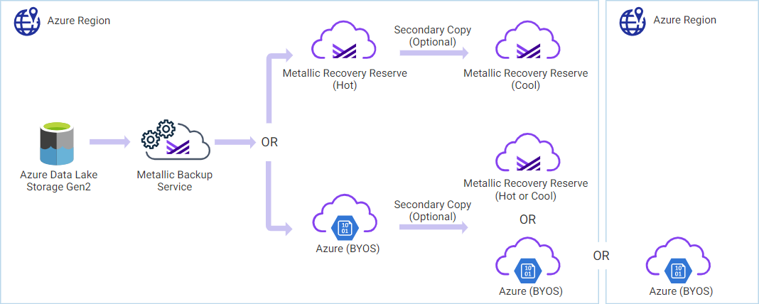 Azure Data Lake Storage Gen2 - data flow