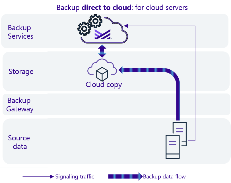 Cloud storage network diagram