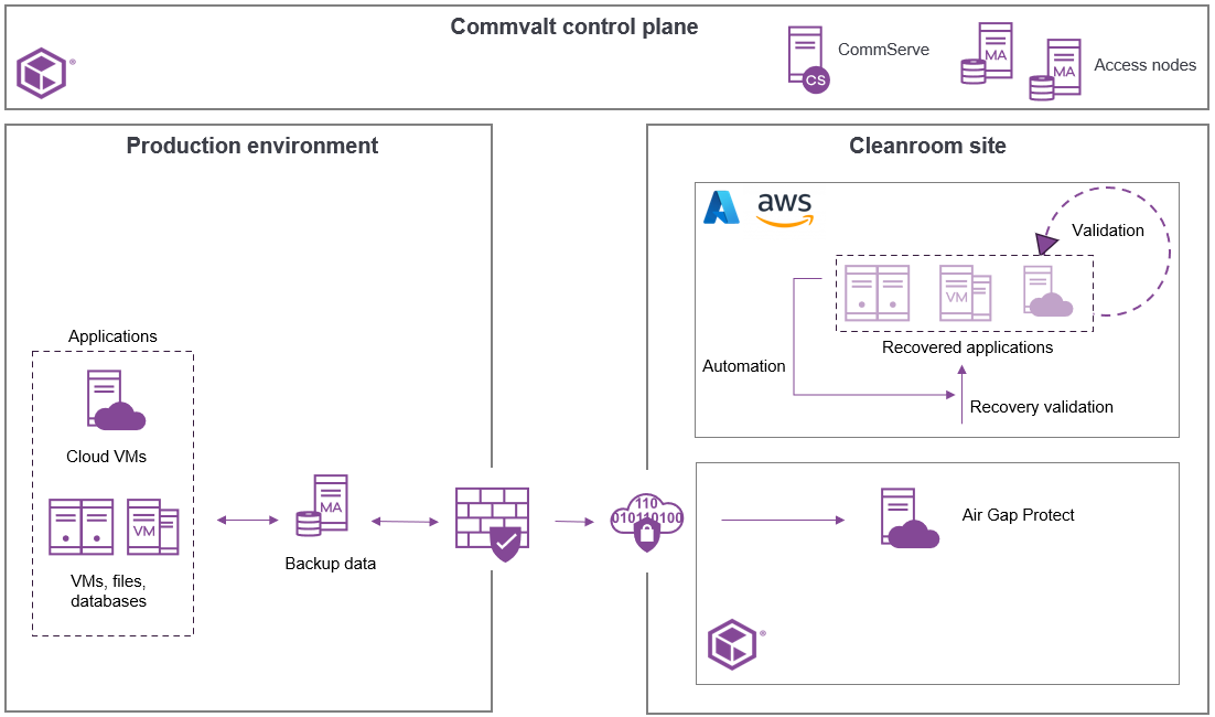 Cleanroom recovery, Commvault SaaS