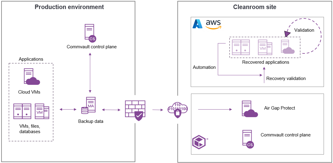 Cleanroom recovery, Commvault Software
