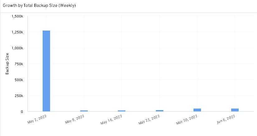 Data Views for the Office 365 Backup Growth Report (1)