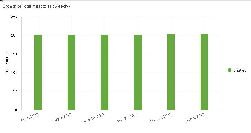 Data Views for the Office 365 Backup Growth Report (2)