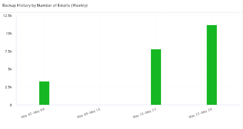 Data Views for the Office 365 Backup History Report (2)