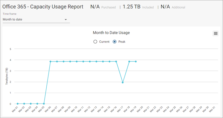 O365 Capacity Usage Report Month to Date Peak