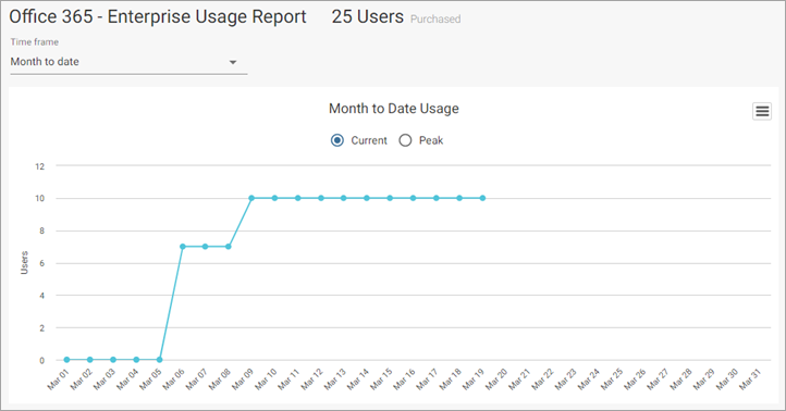 O365 Enterprise Usage Report Month to Date Current