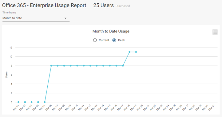 O365 Enterprise Usage Report Month to Date Peak