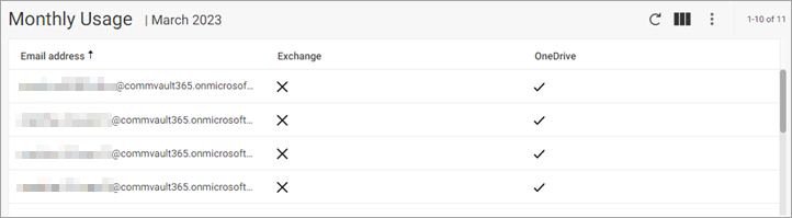 O365 Enterprise Usage Report Monthly Usage Table