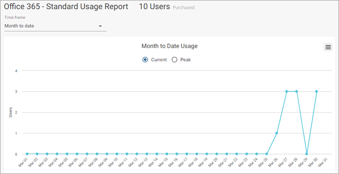 O365 Standard Usage Report Month to Date Current