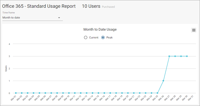 O365 Standard Usage Report Month to Date Peak