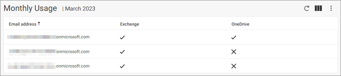 O365 Standard Usage Report Monthly Usage Table