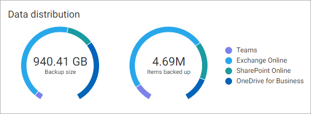 Office 365 Dashboard Data Distribution Tile