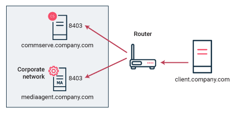 Direct Connections (7)