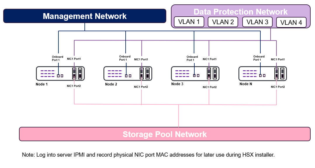 VLAN Topology With Management Network for HyperScale X Appliance